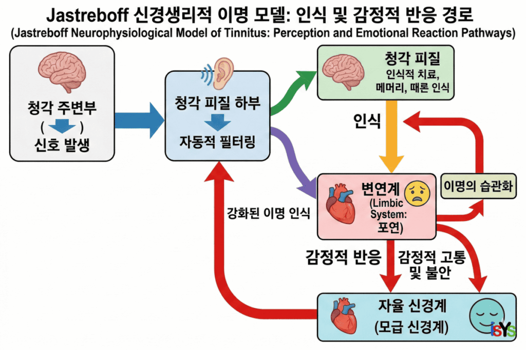 이명은 질병인가 증상인가라는 질문에 학술적 근거를 제시하는 Jastreboff 신경생리학적 모델