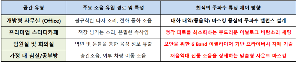 공간 유형별로 소음의 유입의 경로, 특성을 파악하여 최적의 주파수 튜닝으로 사운드 마스킹을 구현합니다.