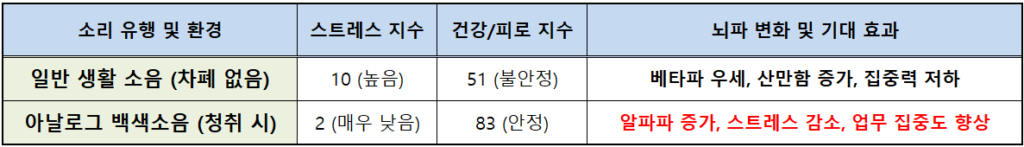 일반 소음과 백색소음의 스트레스 지수,피로지수를 보여주는 도표