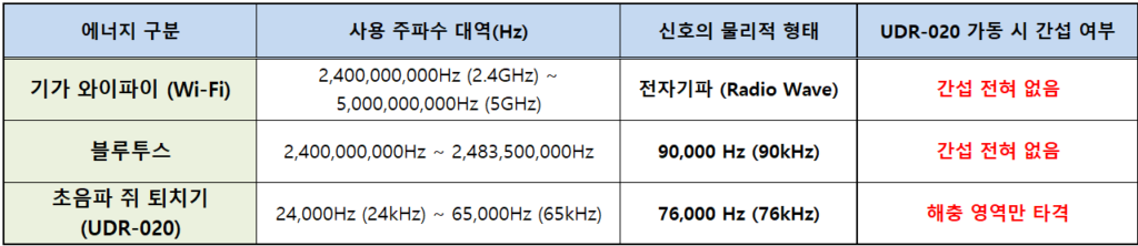 초음파 쥐 퇴치기가 와이파이나 블루투스에 간섭이 없음을 알 수 있는 도표